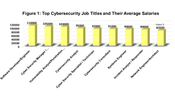 Cybersecurity avarage salaries